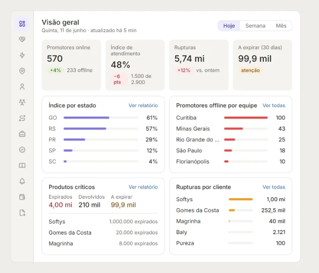 Dashboard inicial redesenhado, com KPIs comparativos e rankings em barras